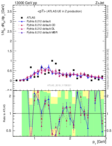 Plot of avgpt in 13000 GeV pp collisions