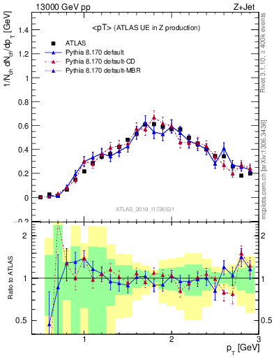 Plot of avgpt in 13000 GeV pp collisions