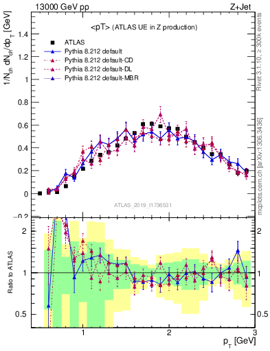 Plot of avgpt in 13000 GeV pp collisions
