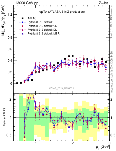 Plot of avgpt in 13000 GeV pp collisions