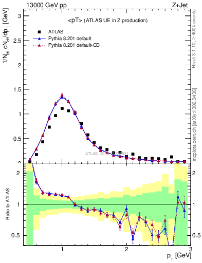 Plot of avgpt in 13000 GeV pp collisions