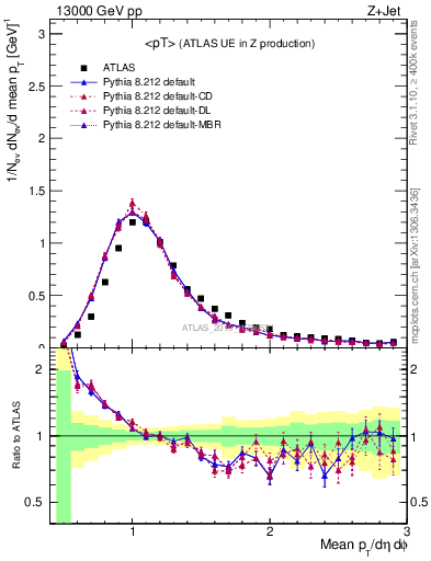 Plot of avgpt in 13000 GeV pp collisions