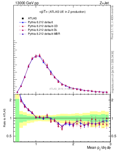 Plot of avgpt in 13000 GeV pp collisions