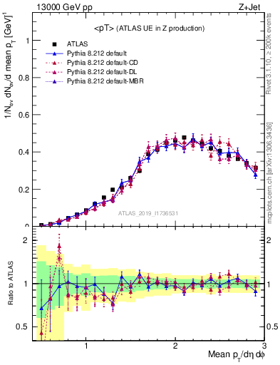 Plot of avgpt in 13000 GeV pp collisions