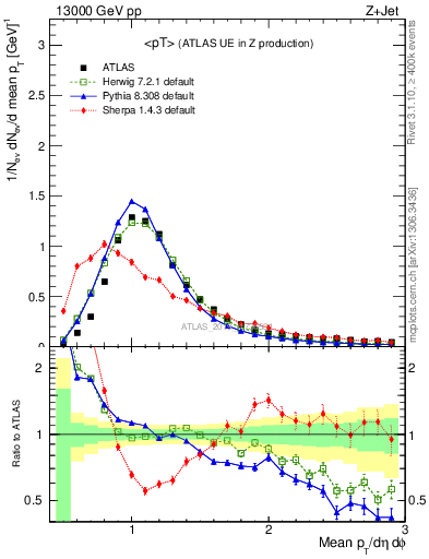 Plot of avgpt in 13000 GeV pp collisions