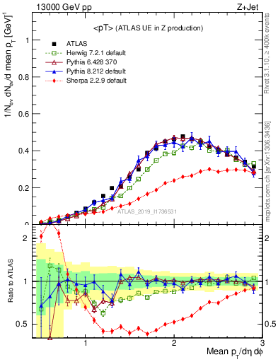 Plot of avgpt in 13000 GeV pp collisions