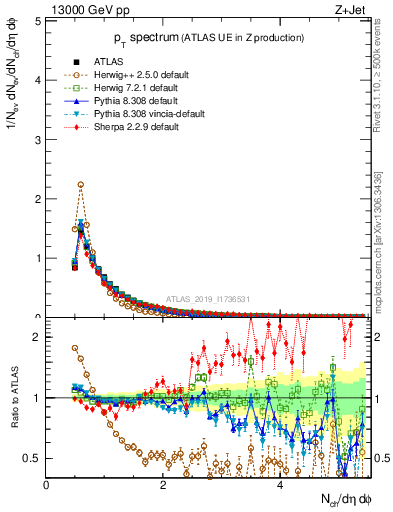 Plot of ch.pt in 13000 GeV pp collisions