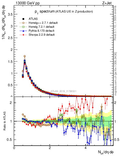 Plot of ch.pt in 13000 GeV pp collisions