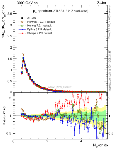 Plot of ch.pt in 13000 GeV pp collisions
