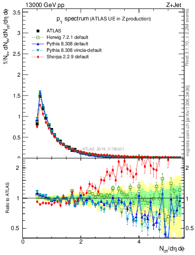 Plot of ch.pt in 13000 GeV pp collisions