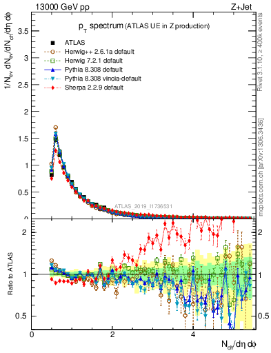 Plot of ch.pt in 13000 GeV pp collisions
