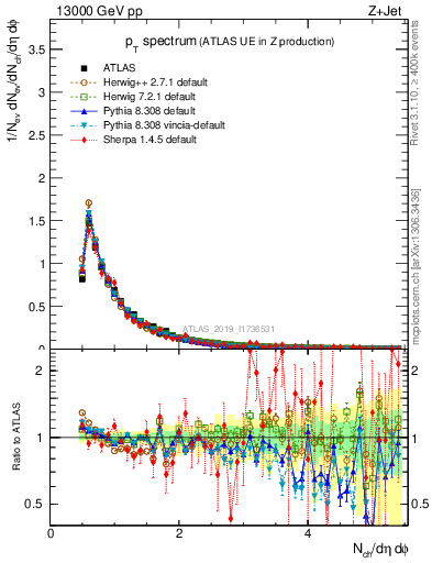 Plot of ch.pt in 13000 GeV pp collisions