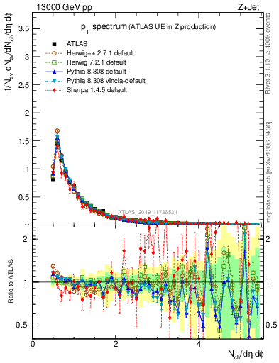 Plot of ch.pt in 13000 GeV pp collisions