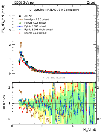 Plot of ch.pt in 13000 GeV pp collisions
