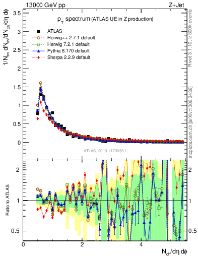 Plot of ch.pt in 13000 GeV pp collisions