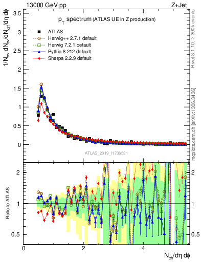 Plot of ch.pt in 13000 GeV pp collisions