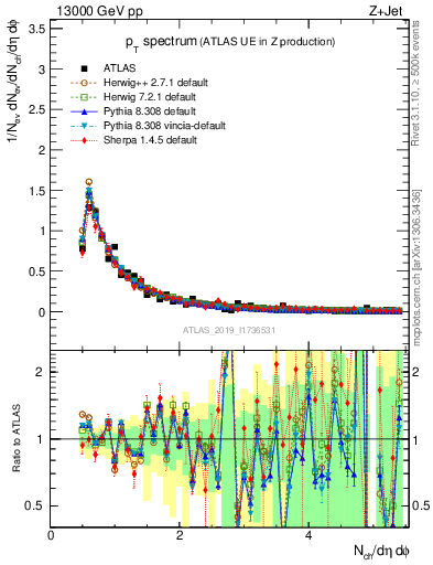 Plot of ch.pt in 13000 GeV pp collisions