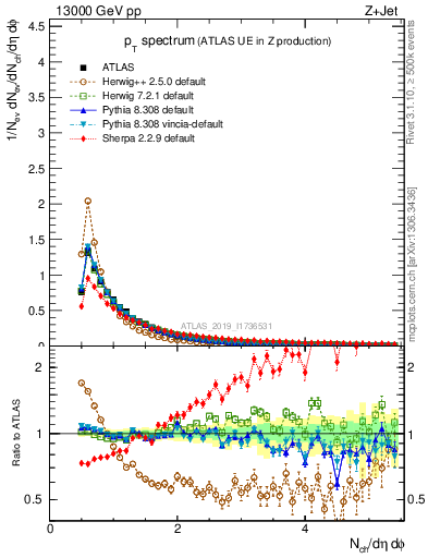 Plot of ch.pt in 13000 GeV pp collisions