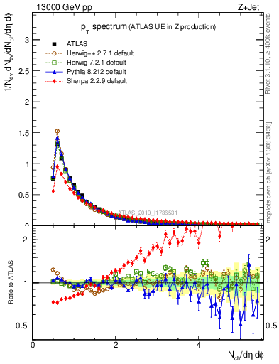 Plot of ch.pt in 13000 GeV pp collisions