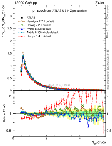 Plot of ch.pt in 13000 GeV pp collisions