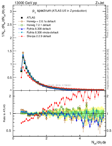 Plot of ch.pt in 13000 GeV pp collisions