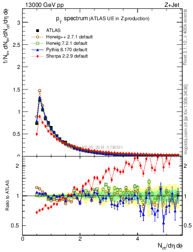 Plot of ch.pt in 13000 GeV pp collisions