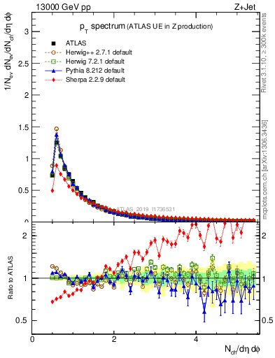 Plot of ch.pt in 13000 GeV pp collisions