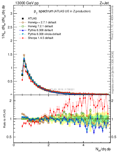 Plot of ch.pt in 13000 GeV pp collisions