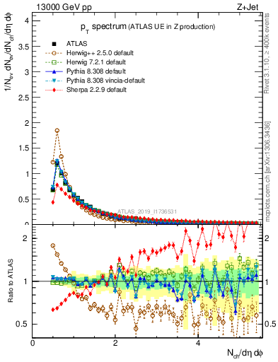 Plot of ch.pt in 13000 GeV pp collisions