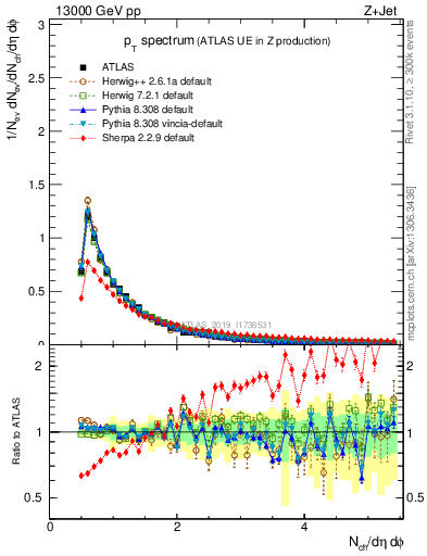 Plot of ch.pt in 13000 GeV pp collisions