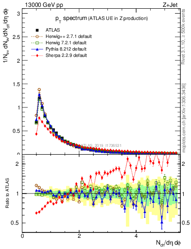 Plot of ch.pt in 13000 GeV pp collisions