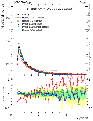 Plot of ch.pt in 13000 GeV pp collisions