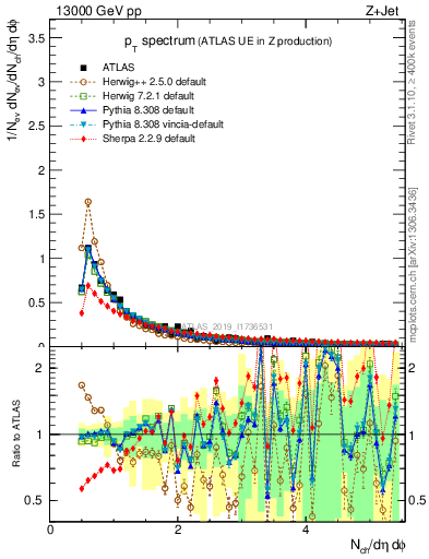 Plot of ch.pt in 13000 GeV pp collisions