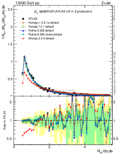 Plot of ch.pt in 13000 GeV pp collisions