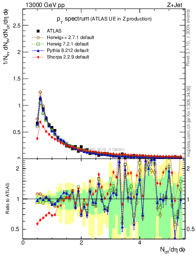 Plot of ch.pt in 13000 GeV pp collisions