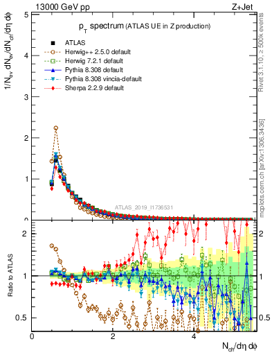 Plot of ch.pt in 13000 GeV pp collisions