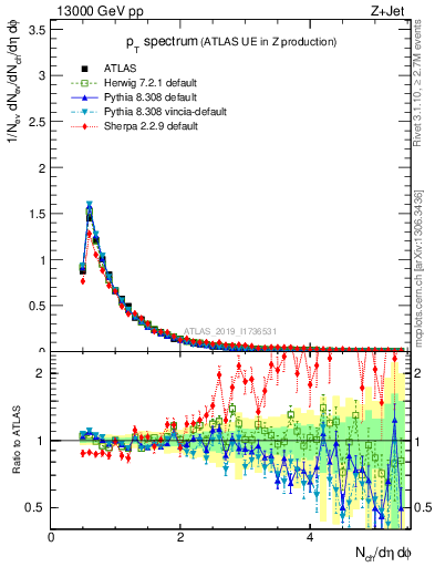 Plot of ch.pt in 13000 GeV pp collisions