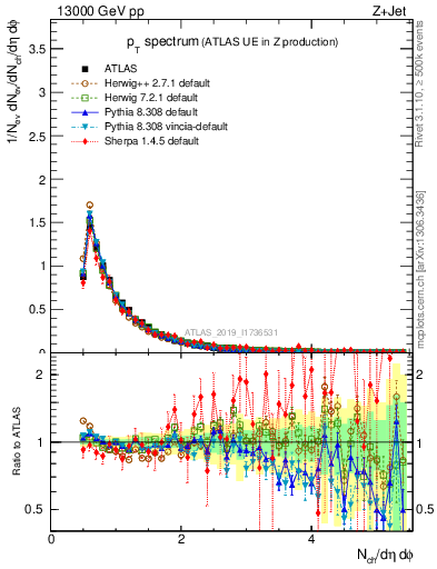 Plot of ch.pt in 13000 GeV pp collisions