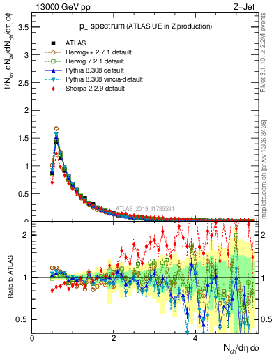 Plot of ch.pt in 13000 GeV pp collisions