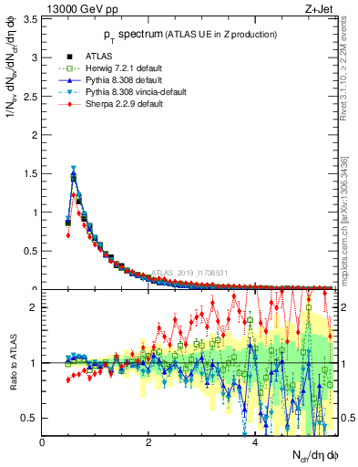 Plot of ch.pt in 13000 GeV pp collisions
