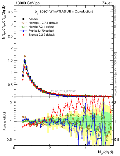 Plot of ch.pt in 13000 GeV pp collisions