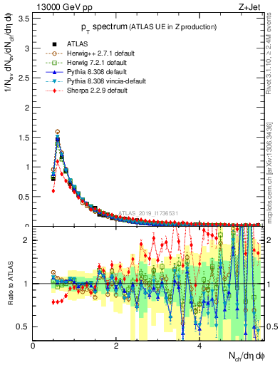 Plot of ch.pt in 13000 GeV pp collisions