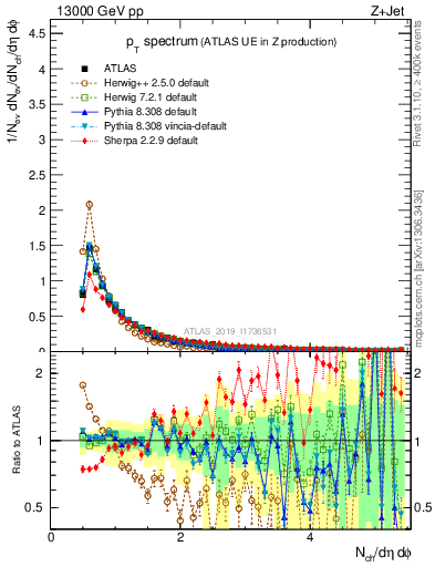 Plot of ch.pt in 13000 GeV pp collisions