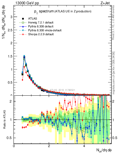 Plot of ch.pt in 13000 GeV pp collisions