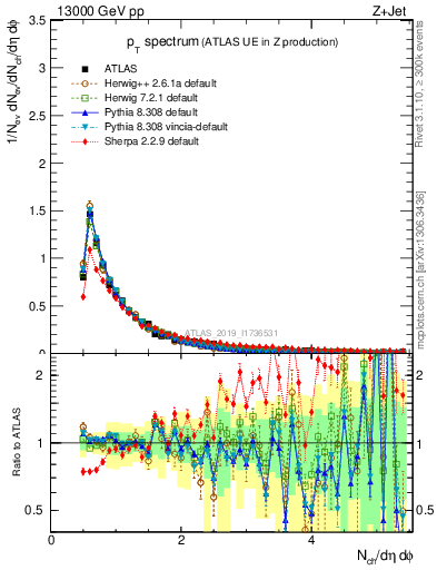 Plot of ch.pt in 13000 GeV pp collisions