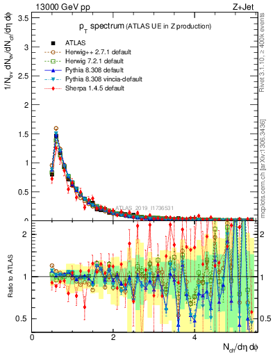 Plot of ch.pt in 13000 GeV pp collisions