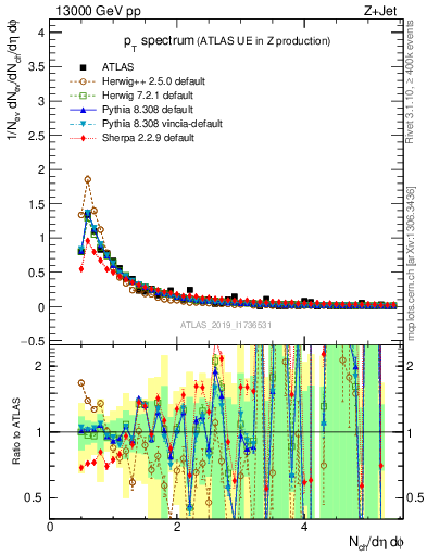 Plot of ch.pt in 13000 GeV pp collisions