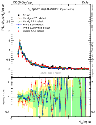 Plot of ch.pt in 13000 GeV pp collisions
