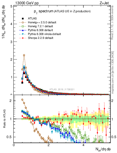 Plot of ch.pt in 13000 GeV pp collisions