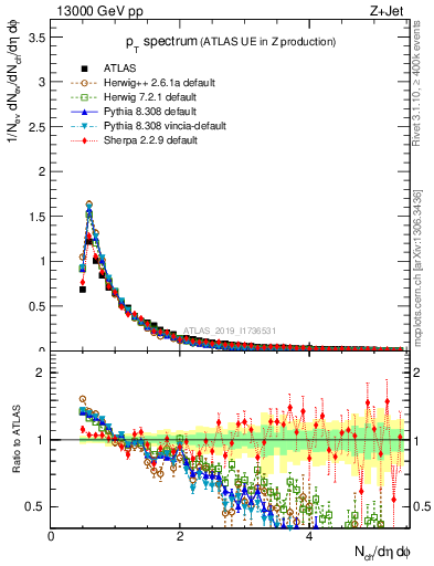 Plot of ch.pt in 13000 GeV pp collisions